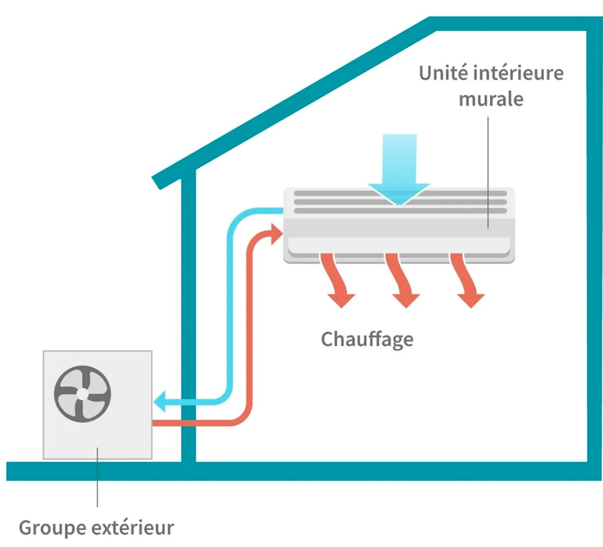 Fonctionnement pompe à chaleur air air