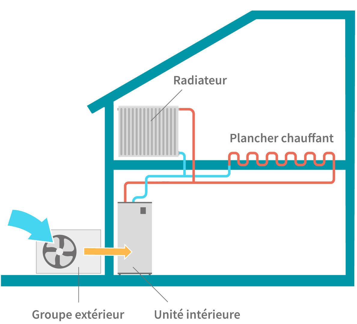 Pompe à chaleur sans ballon